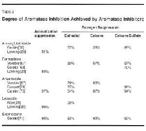 Table displaying aromatase inhibitor data with columns for aromatization suppression and estrogen suppression, showing various percentages.