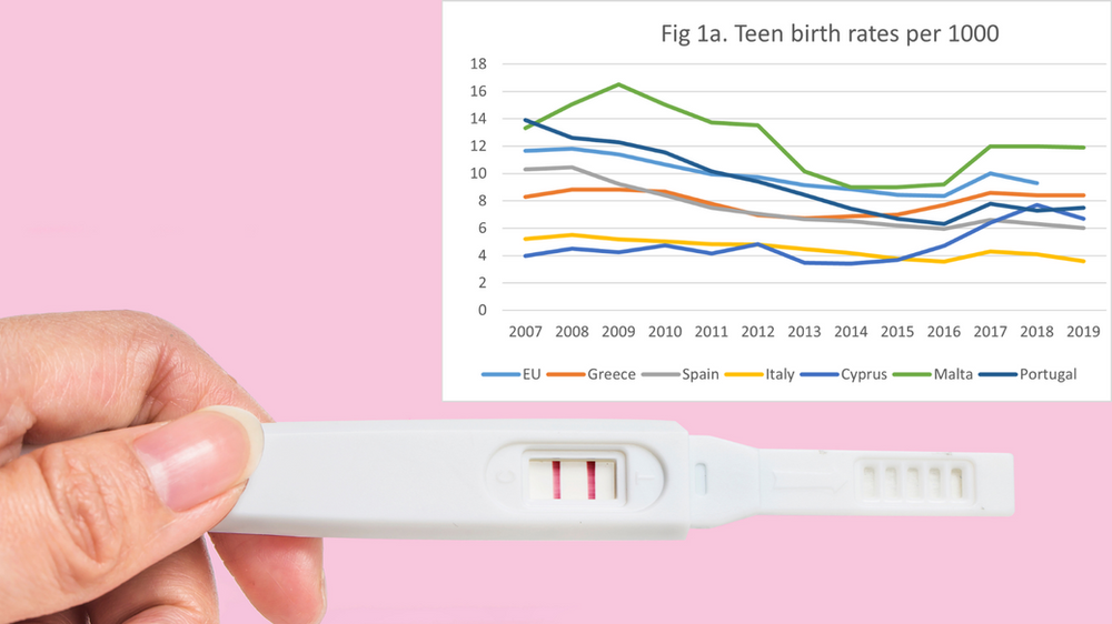 Malta has the highest teen birth rate in Southern Europe