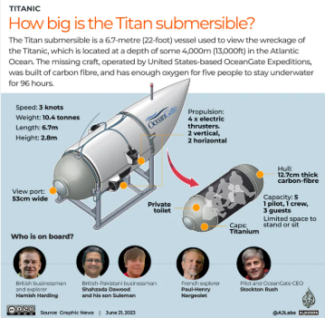 Titanic sub suffered 'catastrophic implosion': All we know | News | Al Jazeera Photo: Al jazeera