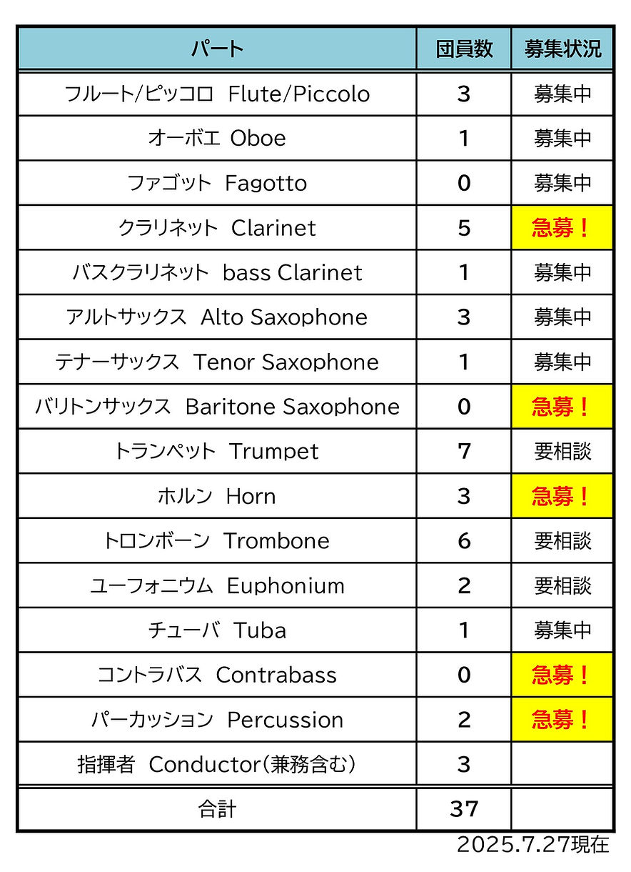 2025.7.27時点の団員数一覧