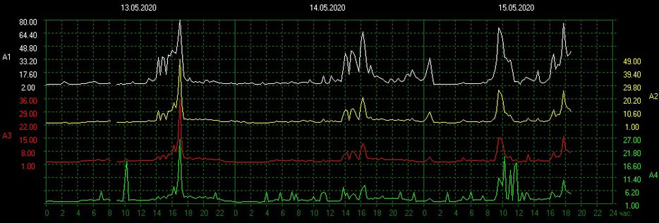 Météo électromagnetique du jour