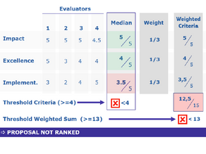 From the eyes of the H2020 evaluator