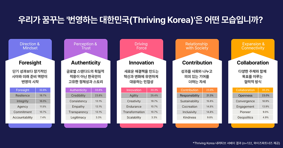 와이즈파트너즈, “Thriving Korea는 통찰·진정·혁신·기여·협력으로 완성”