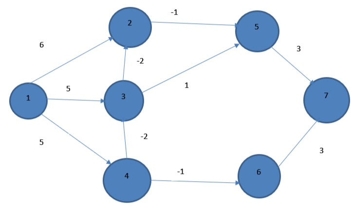 dijkstras algorithm for shortest path in algorithm class notes