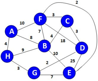 Prim's minimum spanning tree in algorithm class notes