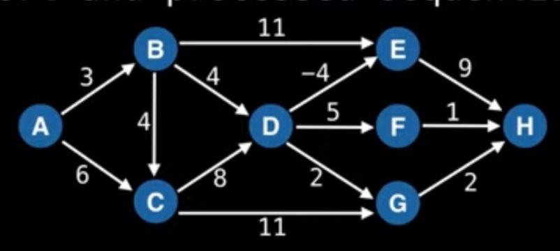 DAG in algorithm class notes