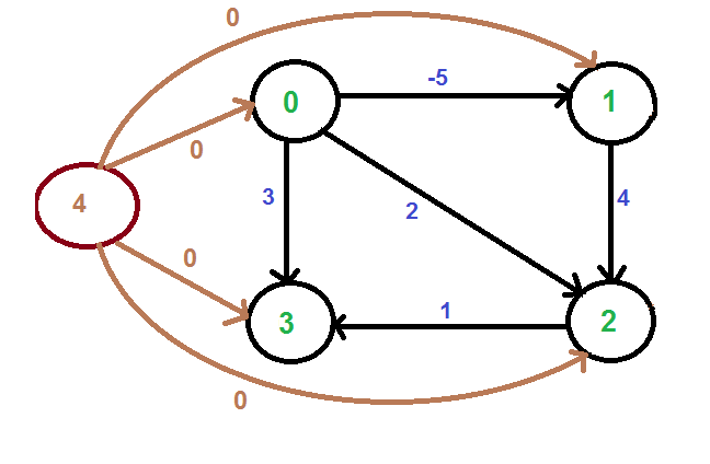 step 1 to johnsons algorithm in algorithm class notes