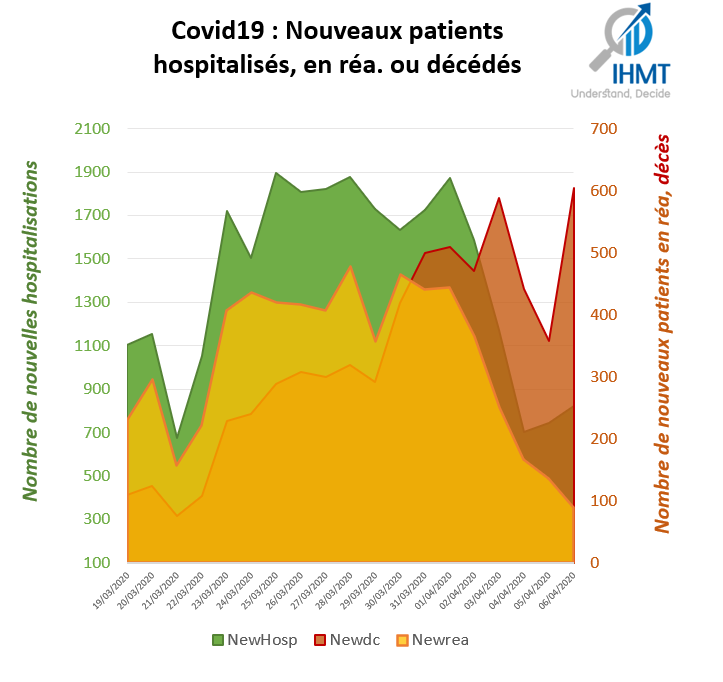 Covid19 : Nouveaux patients hospitalisés, en réa. ou décédés