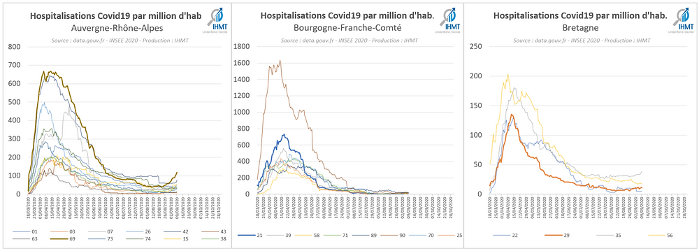 Hospitalisations Covid19 par million d'habitants, Auvergne Rhône Alpes, Bourgogne Franche Comté, Bretagne