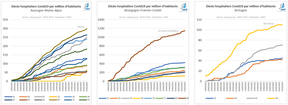 Décès hospitaliers par million d'habitants Auvergne-Rhône-Alpes, Bourgogne Franche Comté, Bretagne