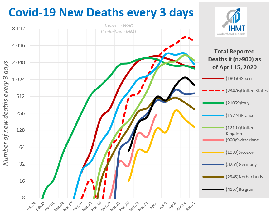Covid19 new deaths every 3 days