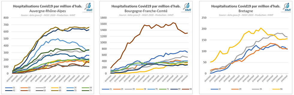 Hospitalisations Covid19 par million d'habitants, Auvergne Rhône Alpes, Bourgogne Franche Comté, Bretagne