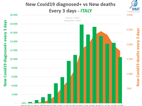 Covid19 Worldwide situation as of April 09, 2020