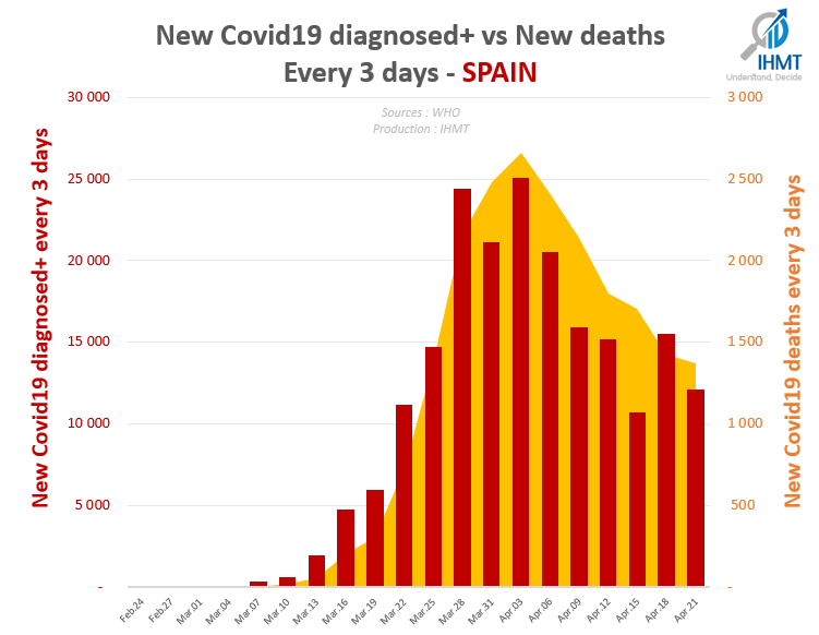 New Covid19 diagnosed+ vs New deaths Every 3 days - SPAIN