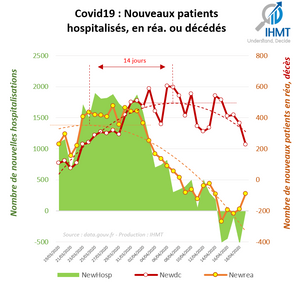 Covid19 : Nouveaux patients hospitalisés, en réa. ou décédés