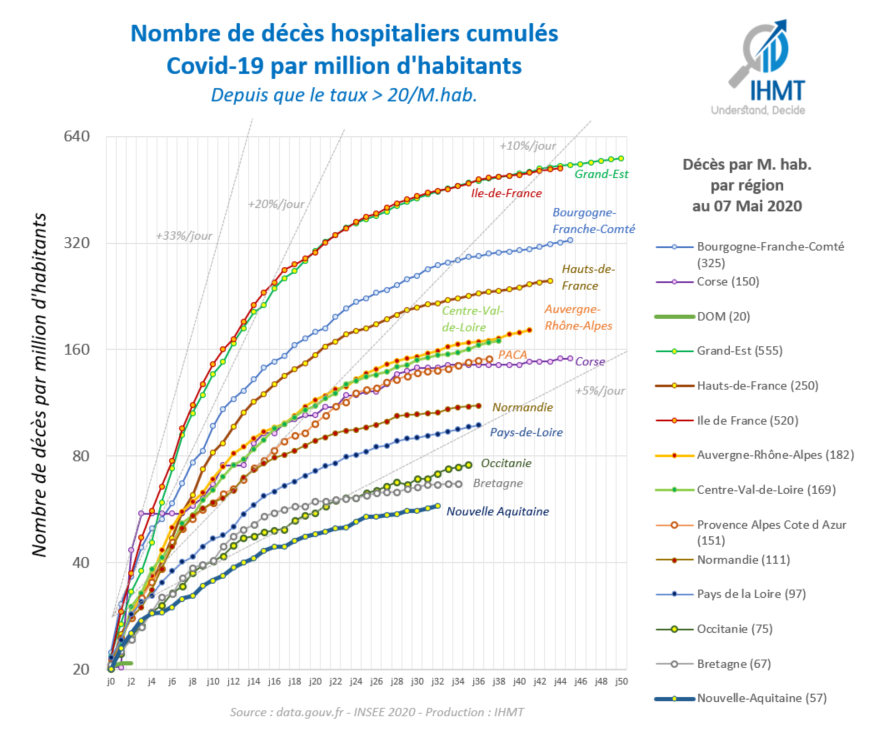 Nombre de décès hospitaliers cumulés Covid-19 par million d'habitants Depuis que le taux > 20/M.hab.