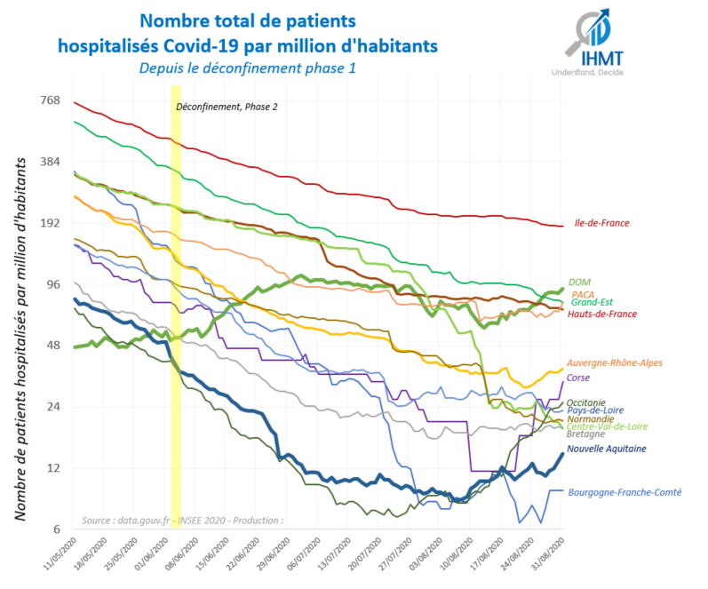 Projection du nombre de patients hospitalisés Covid19 par million d'habitants
