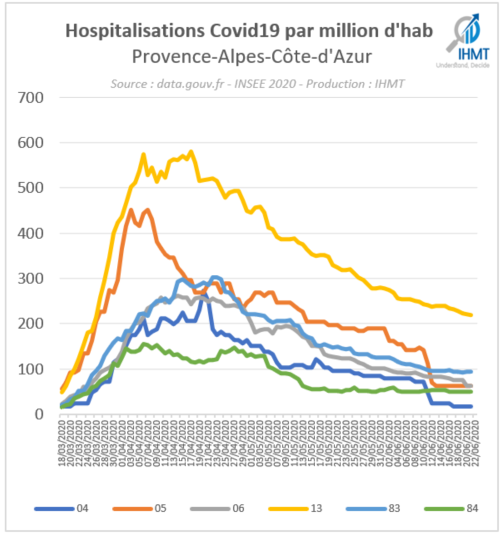 Hospitalisations Covid19 par million d'habitants, Provence Alpes Côte d'Azur