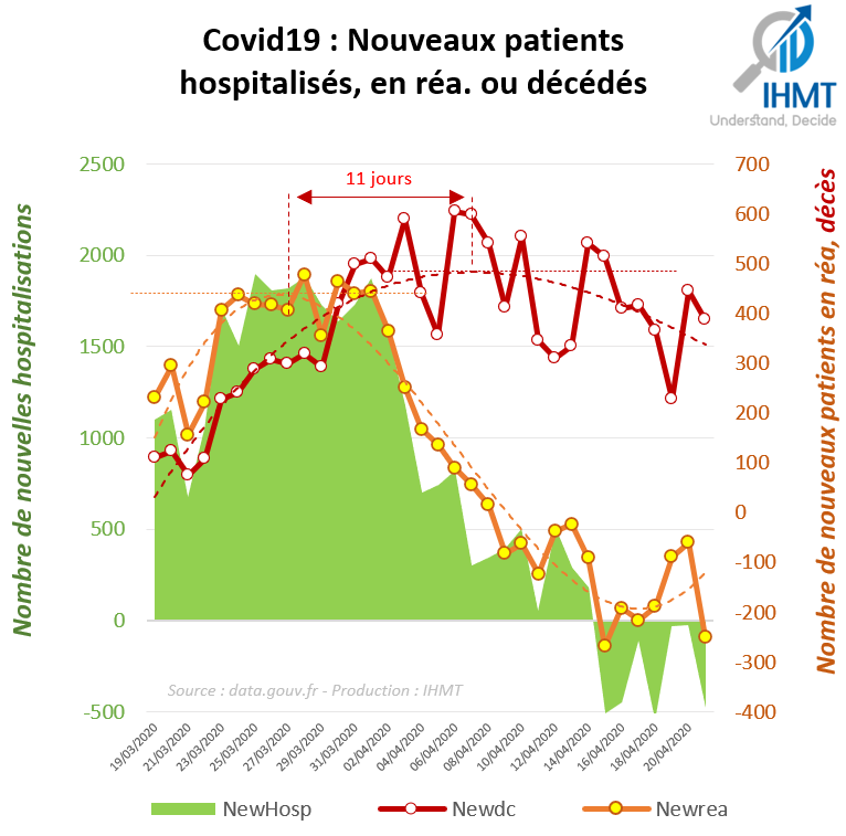Covid19 : Nouveaux patients hospitalisés, en réa. ou décédés