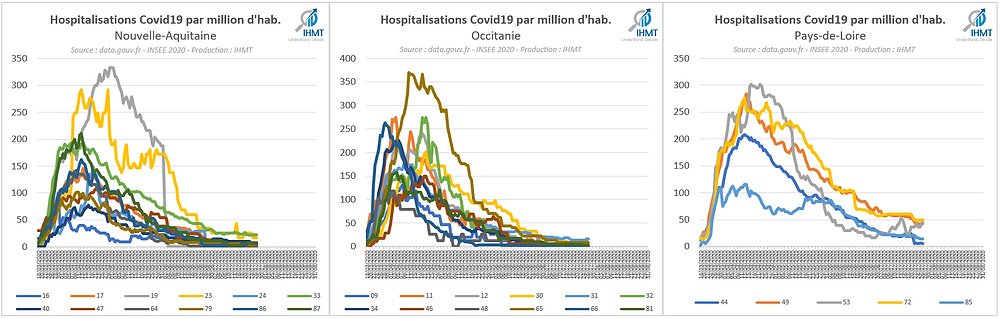 Hospitalisations Covid19 par million d'habitants, Nouvelle Aquitaine, Occitanie, Pays de Loire