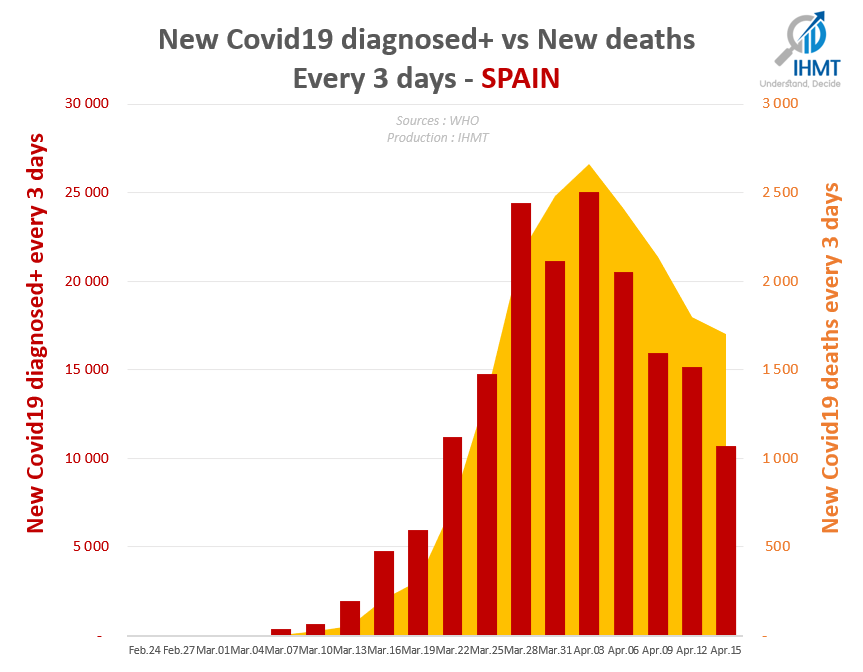 New Covid19 diagnosed+ vs New deaths Every 3 days - SPAIN