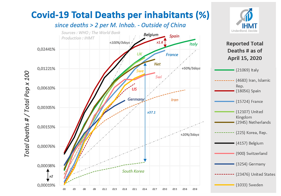 Covid19 Death Rate per inhabitant since Deaths >2/M.inh