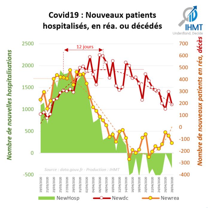 Covid19 : Nouveaux patients hospitalisés, en réa. ou décédés