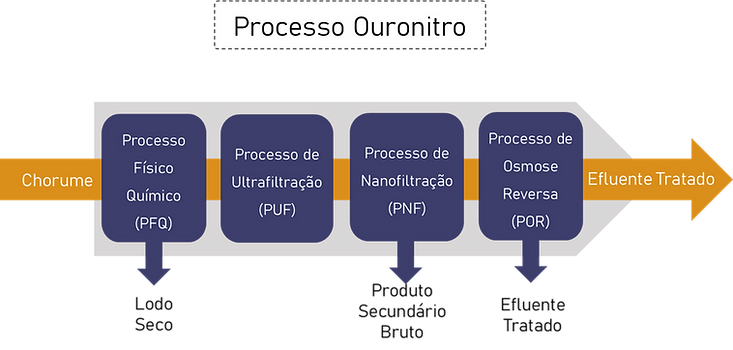 Rota Tecnologica Ouronitro.png