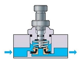 Diagrama del funcionamiento de un regulador de caudal recto