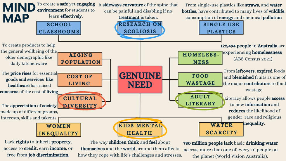 Determining a Genuine Need Brainstorm