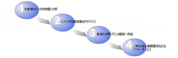 サービスの図