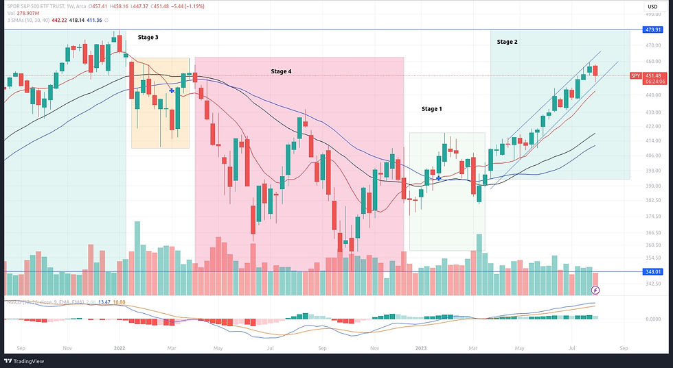Status US-Aktienmarkt (S&P 500) im August 2023