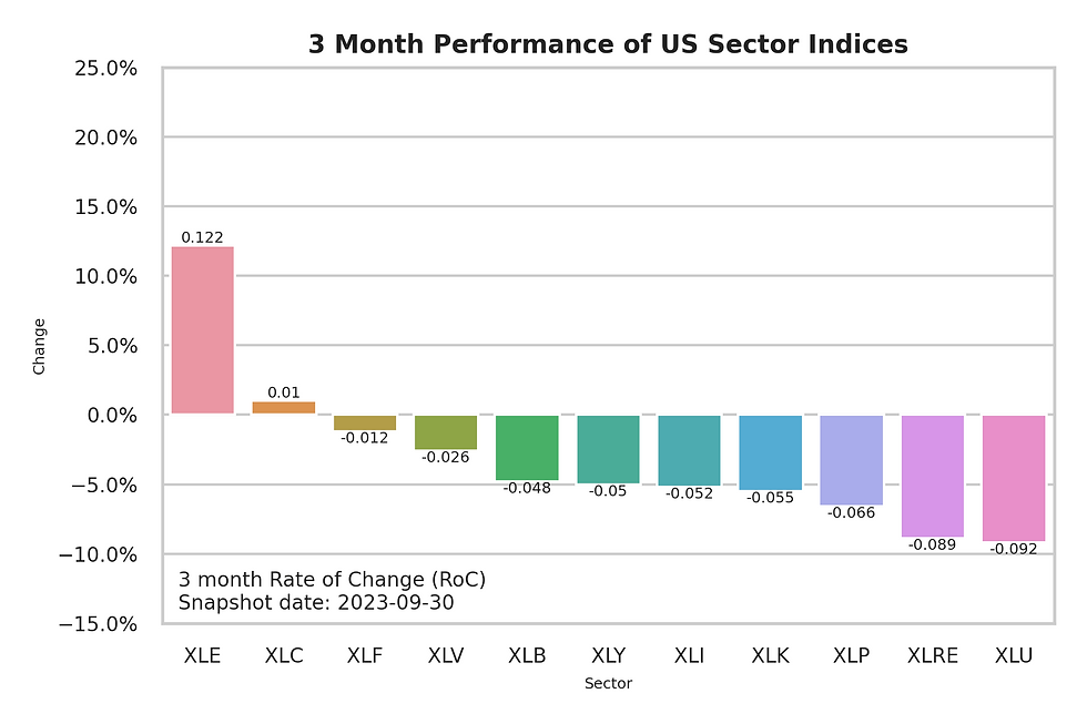 Momentum-Ranking der elf US-Sektoren