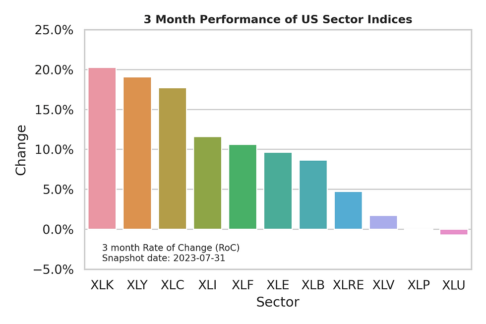 Momentum-Ranking der elf US-Sektoren im August 2023