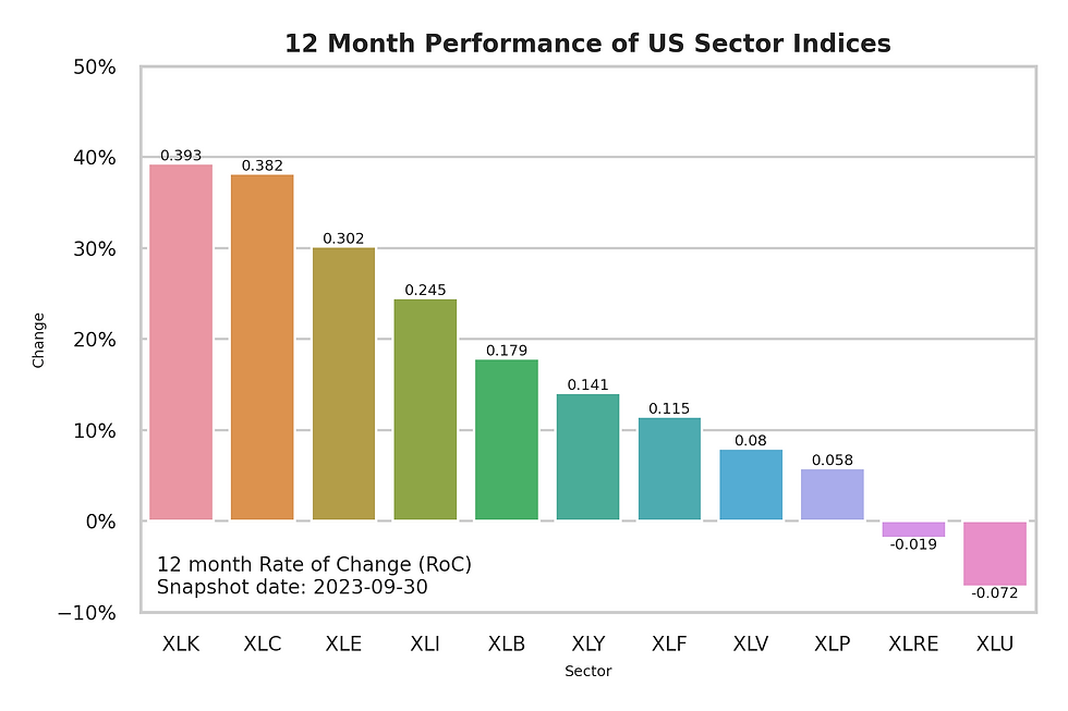 Momentum-Ranking der elf US-Sektoren