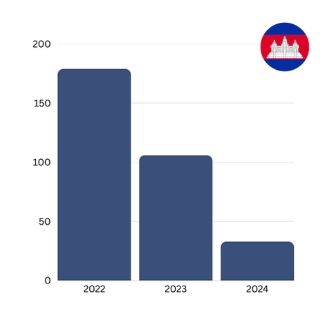 Statistics on Human Trafficking Victims in Southeast Asia: Profiling the Crisis