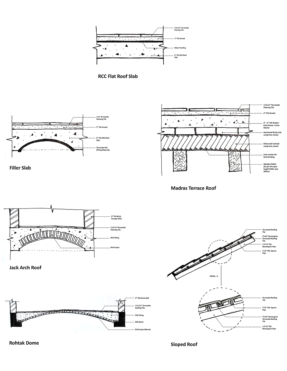 Sections of different types of roofs - RCC, Filler Slab, Madras Terrace Roof, Jack Arch Roof, Rohtak Dome & Mangalore Tile Sloped Roof | Sketches by Shiyam © HnP Architects 2026
