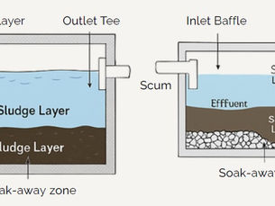 Infographic showing beerpunt (septic) system cross‑sections in Curaçao, with sludge and scum layers, soak‑away zones, and labeled tank components for proper maintenance.