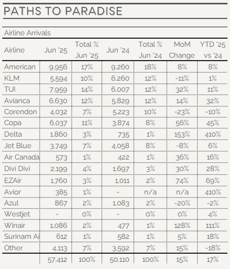 Table showing Curaçao airline arrivals for June 2025 by carrier, with year‑over‑year and month‑over‑month changes. American Airlines leads with 9,956 arrivals, followed by TUI, Avianca, and KLM.