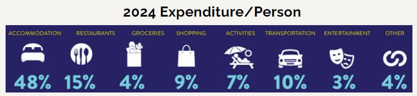 Chart showing 2024 Curaçao visitor spending breakdown per person: 48% accommodation, 15% restaurants, 14% shopping, 10% activities, 8% transport, 5% other.