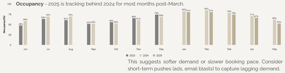 A pair of vertical bar charts showing average monthly rates for 3+ bedroom Blue Bay rentals:
Upscale Homes:
Jan: $600
Feb: $580
Mar: $540
Apr: $450
May: $320
Jun: $310
Jul: $360
Aug: $390
Sep: $370
Oct: $360
Nov: $345
Dec: $590
Midscale Homes:
Jan: $400
Feb: $380
Mar: $300
Apr: $250
May: $220
Jun: $280
Jul: $290
Aug: $260
Sep: $250
Oct: $240
Nov: $260
Dec: $350
Both charts illustrate a pronounced peak in December and a trough around May–June, reflecting an 81.7% seasonal spread.