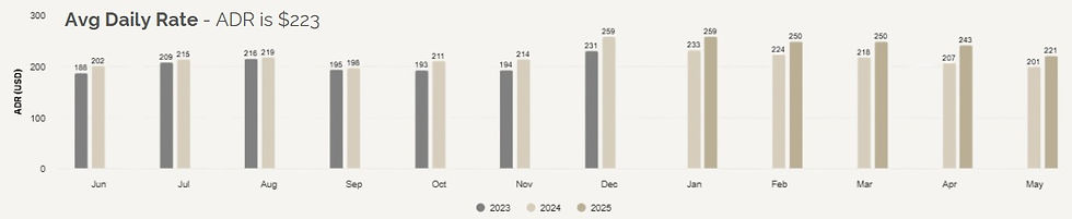 A horizontal series of clustered bars showing average daily rates (ADR) by month for 2023 (light gray), 2024 (dark gray) and 2025 (beige), with an overall ADR of $223:
June: 2023: $182, 2024: $202, 2025: $182
July: 2023: $209, 2024: $215, 2025: $209
August: 2023: $216, 2024: $219, 2025: $216
September: 2023: $195, 2024: $198, 2025: $195
October: 2023: $193, 2024: $211, 2025: $193
November: 2023: $214, 2024: $214, 2025: $214
December: 2023: $231, 2024: $259, 2025: $259
January: 2024: $230, 2025: $239
February: 2024: $224, 2025: $259
March: 2024: $218, 2025: $250
April: 2024: $207, 2025: $243
May: 2024: $201, 2025: $221