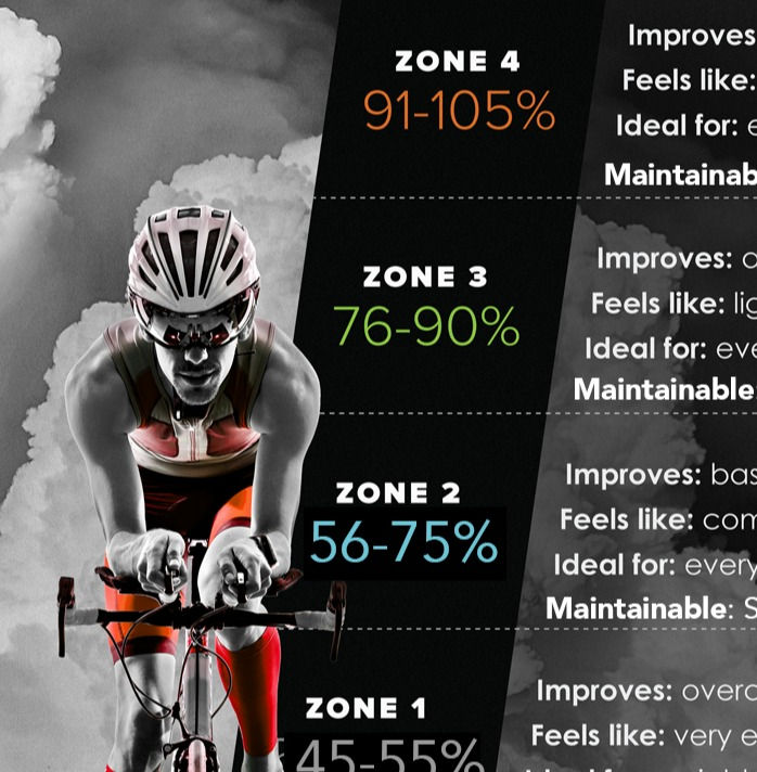 What is FTP (or how do you know how to cycle at the right intensity)
