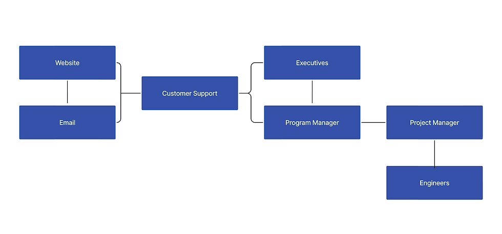 CEP - Old Process Map