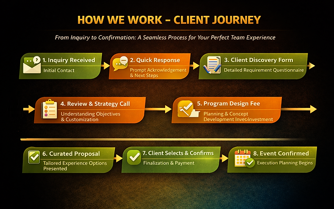 our process