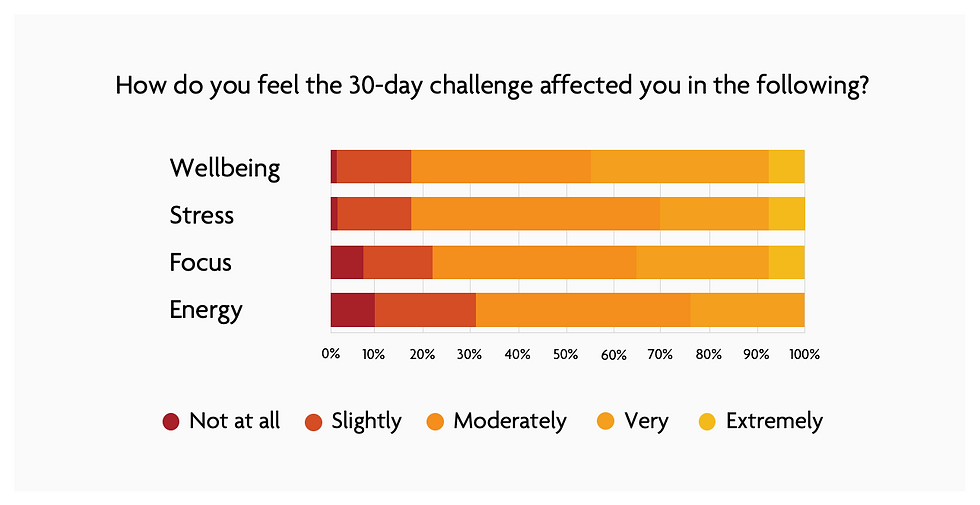 Figure 1. How employees at PwC Iceland found that the meditation challenge impacted them on wellbeing, stress, focus, and energy.