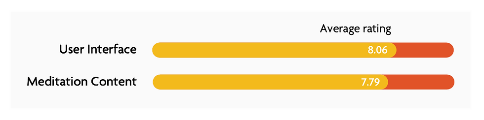 Figure 4. Flow recieved an average rating of 8.06 on user interface and 7.79 on meditation content.