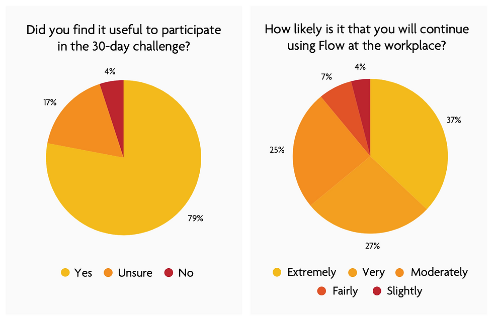 Figure 2 and 3. The results of the case study implicates that 79% found the meditation challenge useful. 89% were moreover moderately to extremely likely to continue to meditate if the workplace continued providing access to Flow.
