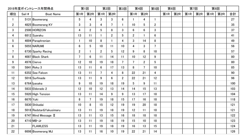 LMYC ポイントレース第5戦までのトータル成績