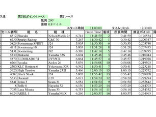 第7回ポイントレースの結果
